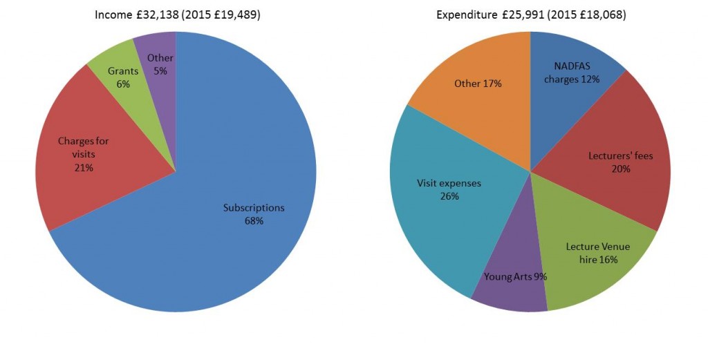 Finance chart 2016